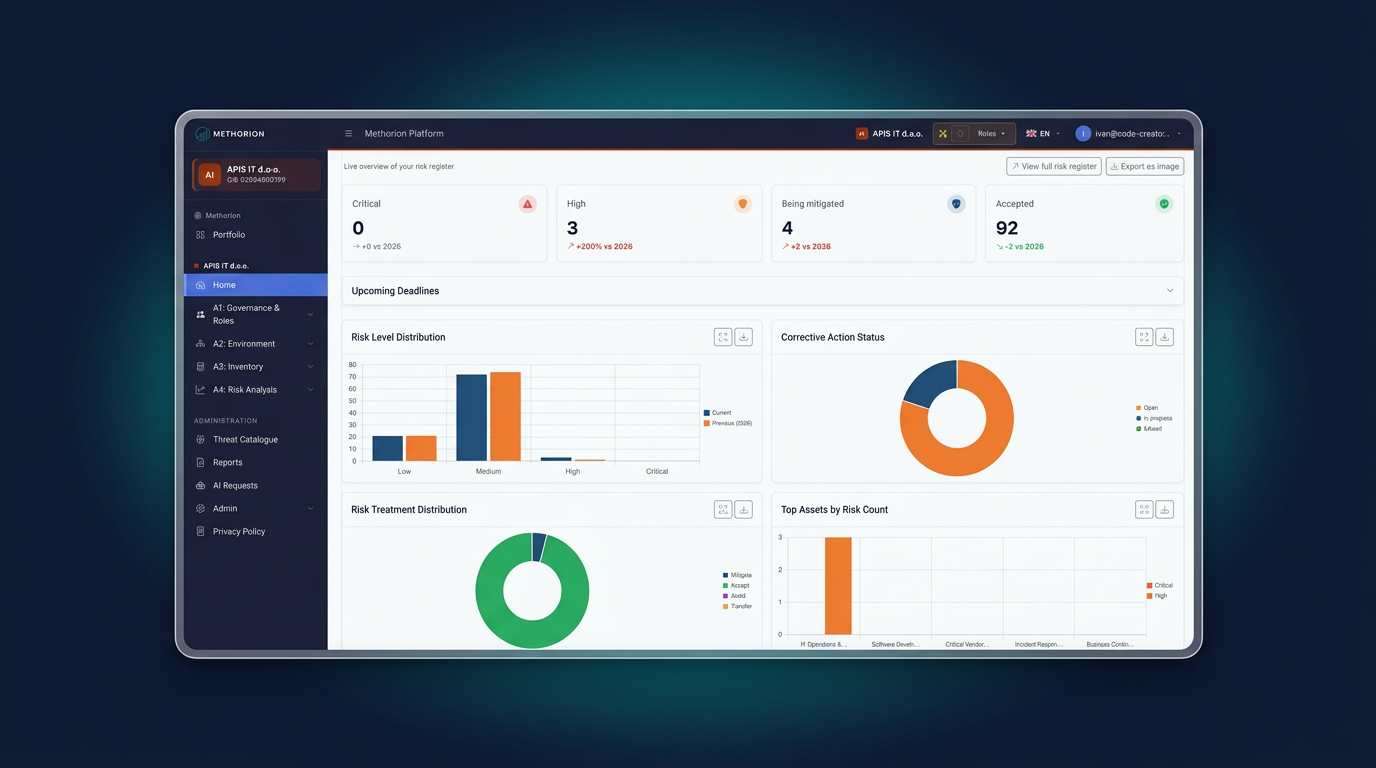 Methorion dashboard with compliance scores, risk heatmap and asset inventory